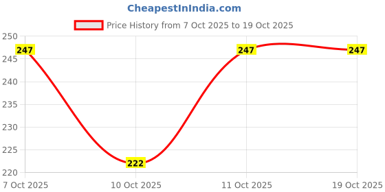 flipkart.com adjd Super Fast Nail Polish Remover Jar adjd Price History Graph from 7 Oct 2025 to 18 Oct 2025