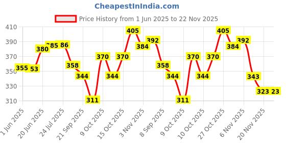 flipkart.com clark super fast volleyball size 4 Volleyball - Size: 4 clark Price History Graph from 1 Jun 2025 to 22 Nov 2025