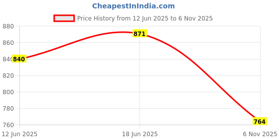 flipkart.com Super fine Solid fiber fishing rod with reel SPRED Ultimate 1.5 Multicolor Fishing Rod fishing rod Price History Graph from 12 Jun 2025 to 6 Nov 2025