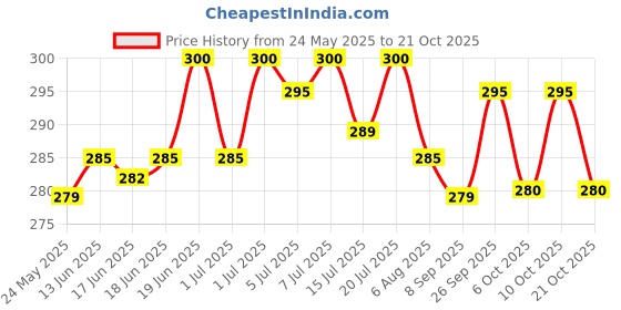 flipkart.com royal kraft Super Fine Unruled Ivory A3 210 gsm A3 Paper royal kraft Price History Graph from 24 May 2025 to 21 Oct 2025