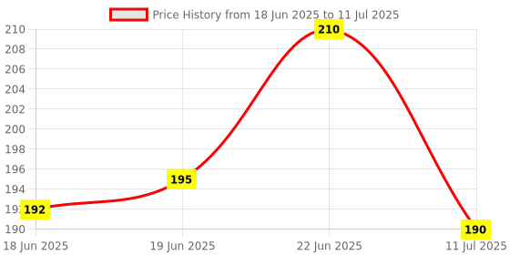 flipkart.com softsolutions Super Flexible Unbreakable 15Cm Ruler/Scale for Multi Purpose Ruler softsolutions Price History Graph from 18 Jun 2025 to 11 Jul 2025