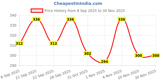 flipkart.com lsrp's universal fit Super Flexible Washing Machine Water Pipe 2 Meter Inlet Hose for Fully Automatic Hose Pipe lsrp's universal fit Price History Graph from 8 Sep 2025 to 27 Nov 2025