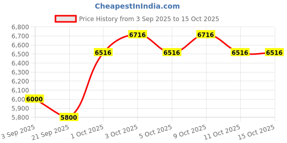 flipkart.com meena enterprises Super Folding Nri Blue Automatic Baby Cradle/Ghodiyu | Automatic Jhula meena enterprises Price History Graph from 3 Sep 2025 to 15 Oct 2025
