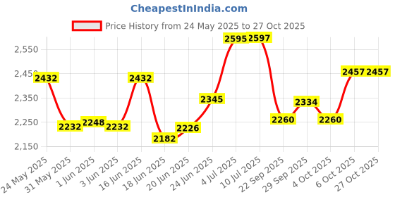 flipkart.com pandaoriginals Super For Kids, Age 2-5 yrs, weight capacity 50kgs 3 IN 1 Tricycle With Canopy, Parent Handle, Sipper, Footrest, Safety Railing Tricycle pandaoriginals Price History Graph from 24 May 2025 to 27 Oct 2025