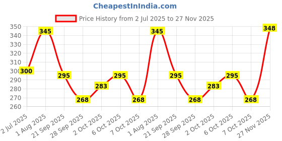 flipkart.com perfora Super Fresh Mouth Spray Combo-10ml x 3, Instant Fresh Breath, Alcohol & SLS-Free Spray perfora Price History Graph from 2 Jul 2025 to 27 Nov 2025