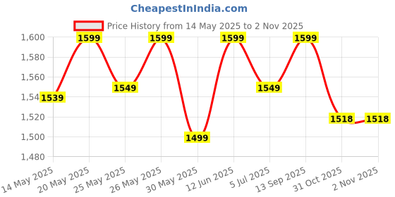 flipkart.com muscleblaze Super Gainer Black & Creatine Monohydrate CreAMP Weight Gainers/Mass Gainers muscleblaze Price History Graph from 14 May 2025 to 2 Nov 2025