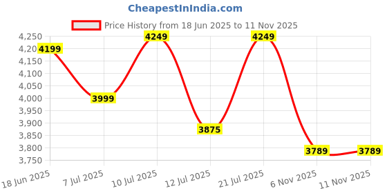 flipkart.com muscleblaze Super Gainer XXL, For Muscle Mass Gain Weight Gainers/Mass Gainers muscleblaze Price History Graph from 18 Jun 2025 to 11 Nov 2025
