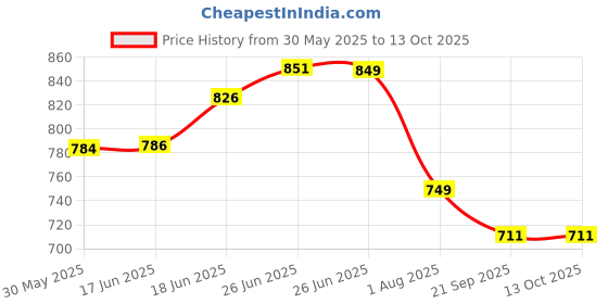flipkart.com super garden GARDEN USED FOR MULTIPLE APPLICATION LIKE SPRAY ON PLANTS ETC 8 L Hand Held Sprayer super garden Price History Graph from 30 May 2025 to 12 Oct 2025