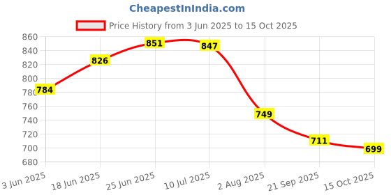 flipkart.com dvi SUPER GARDEN TANK CAPACITY USED FOR ALL TYPES OF SPRAY 8 L Hand Held Sprayer dvi Price History Graph from 3 Jun 2025 to 15 Oct 2025