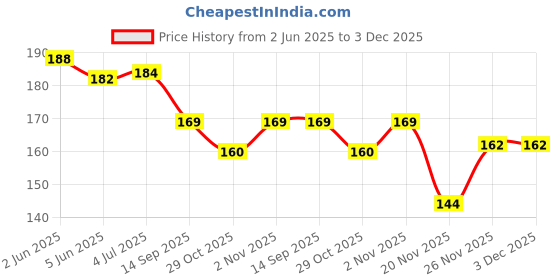 flipkart.com faber-castell Super Gel Textliner faber-castell Price History Graph from 2 Jun 2025 to 3 Dec 2025