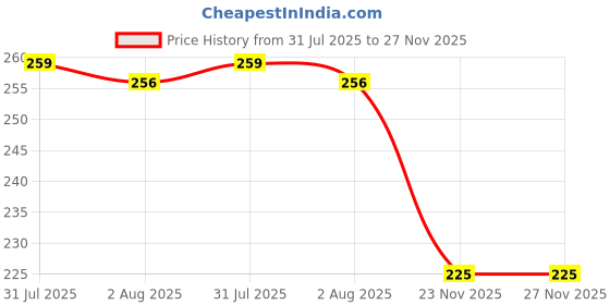flipkart.com faber-castell Super Gel Textliner - Pack of 6 Yellow faber-castell Price History Graph from 31 Jul 2025 to 27 Nov 2025