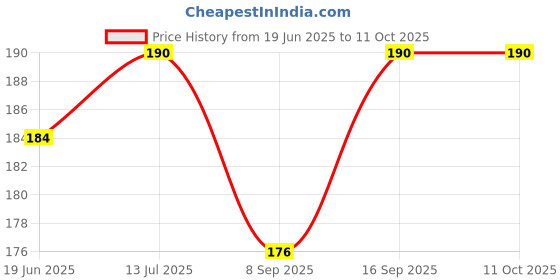 flipkart.com SUPER GELINGEN 360 Degree Car Mobile Stand CMH01, Black (Quick-Touch) Mobile Holder Price History Graph from 19 Jun 2025 to 10 Oct 2025