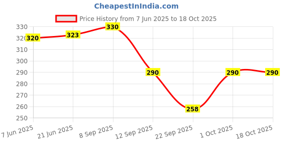 flipkart.com SUPER GELINGEN Luxury Women Cotton Face Towels hankies Multi color ["Multicolor"] Handkerchief Price History Graph from 7 Jun 2025 to 18 Oct 2025