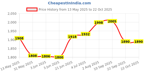 flipkart.com cosco Super "Genuine Leather" Volleyball With Air Pump And Needle Volleyball - Size: 4 cosco Price History Graph from 13 May 2025 to 21 Oct 2025