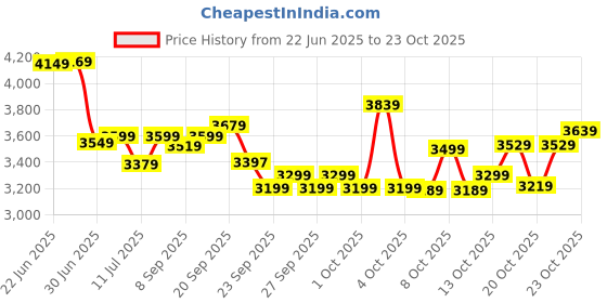 flipkart.com vesco Super Girl 16 T (inch) BMX Cycle vesco Price History Graph from 22 Jun 2025 to 21 Oct 2025
