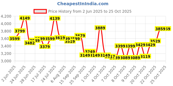 flipkart.com vesco Super Girl 16 T (inch) Road Cycle vesco Price History Graph from 2 Jun 2025 to 25 Oct 2025