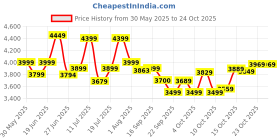 flipkart.com vesco Super Girl 20T Pink Kids with Balance Wheel 20 T (inch) BMX Cycle vesco Price History Graph from 30 May 2025 to 23 Oct 2025