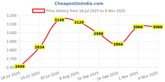 flipkart.com morphy richards SUPER GLIDE 2000 W Steam Iron morphy richards Price History Graph from 18 Jul 2025 to 6 Nov 2025