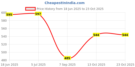 flipkart.com lrs Super Glossy Unruled A3 150 gsm Photo Paper lrs Price History Graph from 18 Jun 2025 to 23 Oct 2025