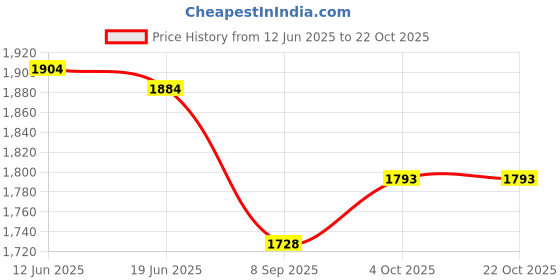 flipkart.com lrs Super Glossy Unruled A3 180 gsm Photo Paper lrs Price History Graph from 12 Jun 2025 to 22 Oct 2025