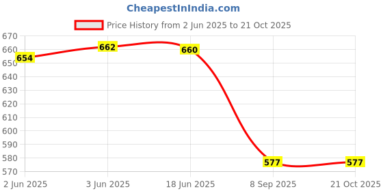 flipkart.com lrs Super Glossy Unruled A3 180 gsm Photo Paper lrs Price History Graph from 2 Jun 2025 to 20 Oct 2025