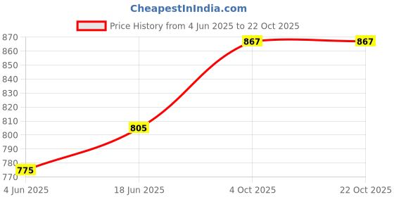 flipkart.com lrs Super Glossy Unruled A4 130 gsm Photo Paper lrs Price History Graph from 4 Jun 2025 to 22 Oct 2025