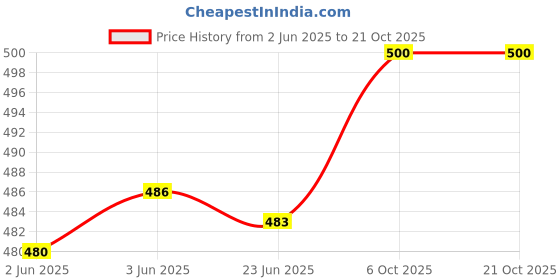 flipkart.com lrs Super Glossy Unruled A4 150 gsm Photo Paper lrs Price History Graph from 2 Jun 2025 to 20 Oct 2025