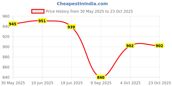 flipkart.com lrs Super Glossy Unruled A4 150 gsm Photo Paper lrs Price History Graph from 30 May 2025 to 21 Oct 2025