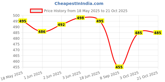 flipkart.com lrs Super Glossy Unruled A4 180 gsm Photo Paper lrs Price History Graph from 18 May 2025 to 20 Oct 2025