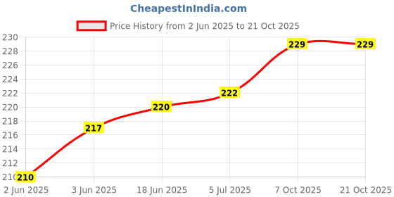 flipkart.com lrs Super Glossy Unruled A4 210 gsm Photo Paper lrs Price History Graph from 2 Jun 2025 to 20 Oct 2025