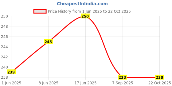 flipkart.com lrs Super Glossy Unruled A4 240 gsm Photo Paper lrs Price History Graph from 1 Jun 2025 to 21 Oct 2025