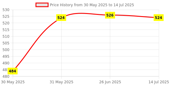 flipkart.com mcaffeine Super Glow Flash Facial 25% AHA+BHA+PHA Mask | Instant Brightening in 5 Mins mcaffeine Price History Graph from 30 May 2025 to 14 Jul 2025