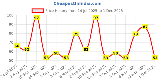 flipkart.com flair Super Glow Highlighter with Correction Pen flair Price History Graph from 14 Jul 2025 to 1 Dec 2025
