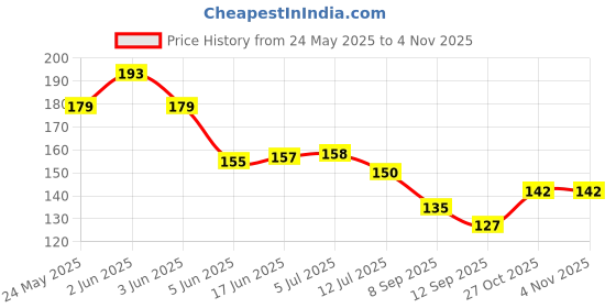 flipkart.com mr craft Super Glue Adhesive For Plastic, Wood, Metal, Ceramic, Rubber, Glass, Shoe Glue Glue mr craft Price History Graph from 24 May 2025 to 2 Nov 2025