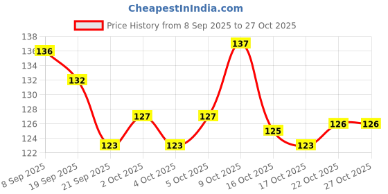 flipkart.com banira Super Glue Stronger For Artificial Or Fake Nails banira Price History Graph from 8 Sep 2025 to 26 Oct 2025