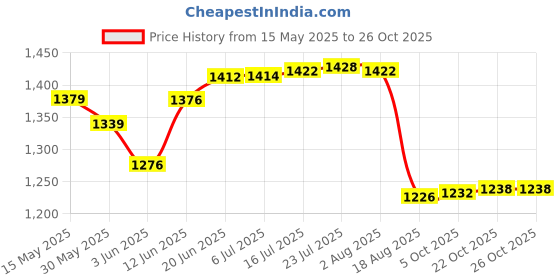 flipkart.com neostar Super Gold Flat Single Battery Inverter Trolley Trolley for Inverter and Battery neostar Price History Graph from 15 May 2025 to 25 Oct 2025