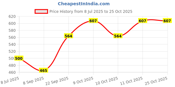 flipkart.com arrowmax Super Grip Basketball for Training for Men Women boys and girls Basketball - Size: 5 arrowmax Price History Graph from 8 Jul 2025 to 24 Oct 2025