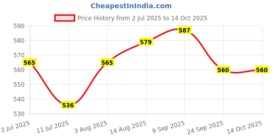 flipkart.com spartan spirit SUPER GRIP Basketball - Size: 5 spartan spirit Price History Graph from 2 Jul 2025 to 14 Oct 2025