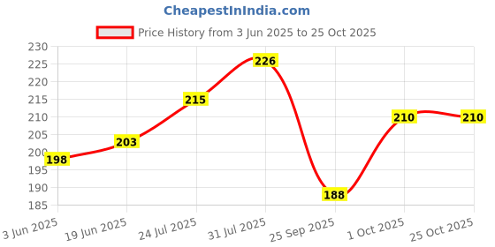 flipkart.com livox Super Grip with wooden cone Ultra Tacky livox Price History Graph from 3 Jun 2025 to 25 Oct 2025