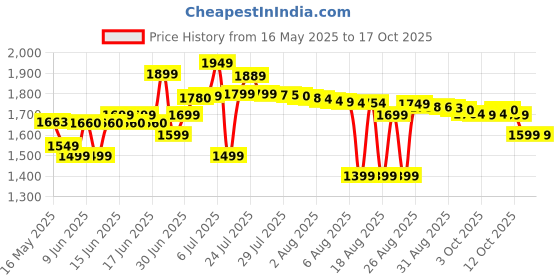 flipkart.com itel Super Guru 4G | King Media | Youtube | UPI itel Price History Graph from 16 May 2025 to 15 Oct 2025