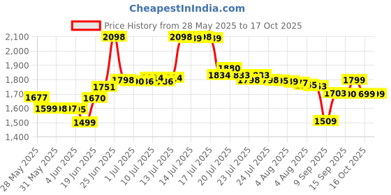 flipkart.com itel Super Guru 4G | King Media | Youtube | UPI itel Price History Graph from 28 May 2025 to 15 Oct 2025