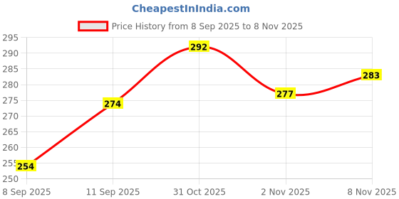 flipkart.com true indian Super Gym Bag with Shoulder Strap for Men and Women Sports and Travel Bag true indian Price History Graph from 8 Sep 2025 to 8 Nov 2025