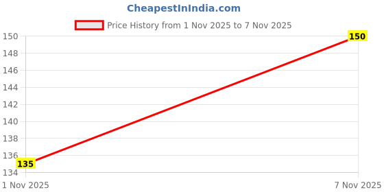 flipkart.com views Super Hair Rollers, 6Pcs Small Roller Set Self Grip Salon Hairdressing Curlers Hair Accessory Set views Price History Graph from 1 Nov 2025 to 7 Nov 2025