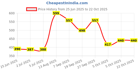 flipkart.com imkat super hand mixer Cup Cake Maker Cake Maker imkat Price History Graph from 25 Jun 2025 to 22 Oct 2025