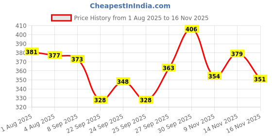 flipkart.com shorya SUPER HAND STITCHED VOLLEYBALL WITH AIR PUMP Volleyball - Size: 4 shorya Price History Graph from 1 Aug 2025 to 16 Nov 2025