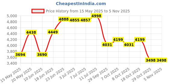 flipkart.com jammbo Super Harley ' Bike by Flipkart, BIS Certified, 1-5 Years Bike Battery Operated Ride On jammbo Price History Graph from 15 May 2025 to 1 Nov 2025