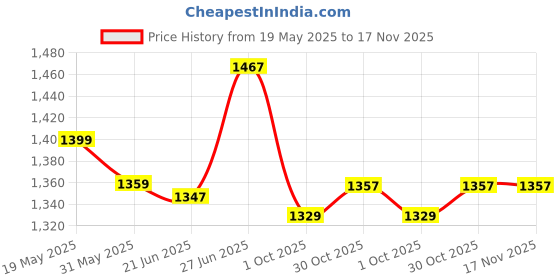 flipkart.com shriragunath SUPER HEAVY QUALITY SADDLE STAY X.PULSE Bike Bike Saree Guard shriragunath Price History Graph from 19 May 2025 to 17 Nov 2025