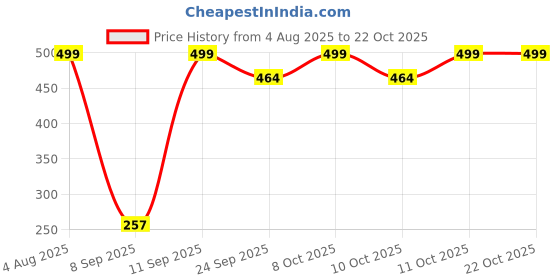 flipkart.com prestige Super Heavy SS Ultra Slim Amaze Rain Shower Head 6x6 With 12 Arm Fixed Mount prestige Price History Graph from 4 Aug 2025 to 21 Oct 2025