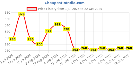 flipkart.com sabirat Super Helicopter For Kids, Pull Back Action[Pack Of: 1] sabirat Price History Graph from 1 Jul 2025 to 22 Oct 2025