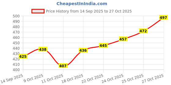 flipkart.com flymart Super Hero 5 with Led,Movable Joints| Spydarman Supeerman Zorro Baatman Iroenman flymart Price History Graph from 14 Sep 2025 to 27 Oct 2025